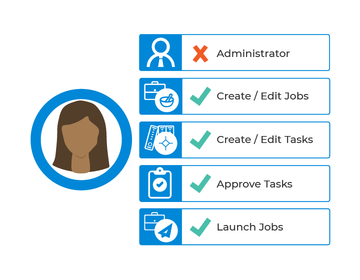 Process Management Permissions Control