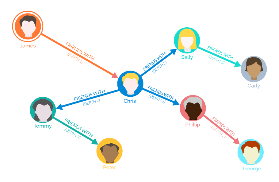 What is a graph database